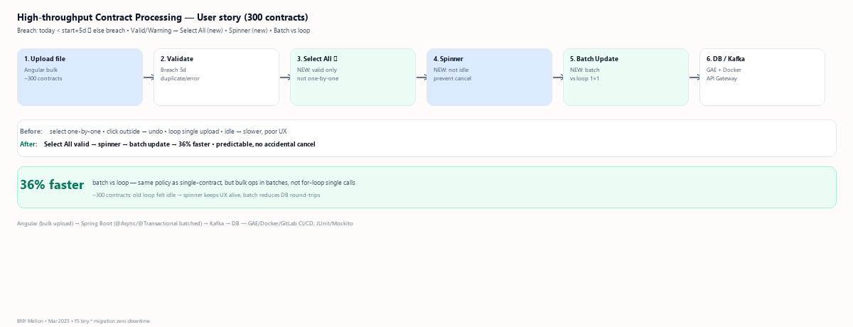 Contract processing — Select All, spinner, batch vs loop — 36% faster