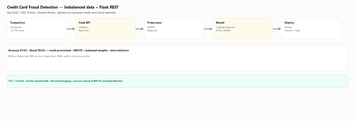 Fraud detection — Transaction → Flask → SMOTE → 97.6% → Docker